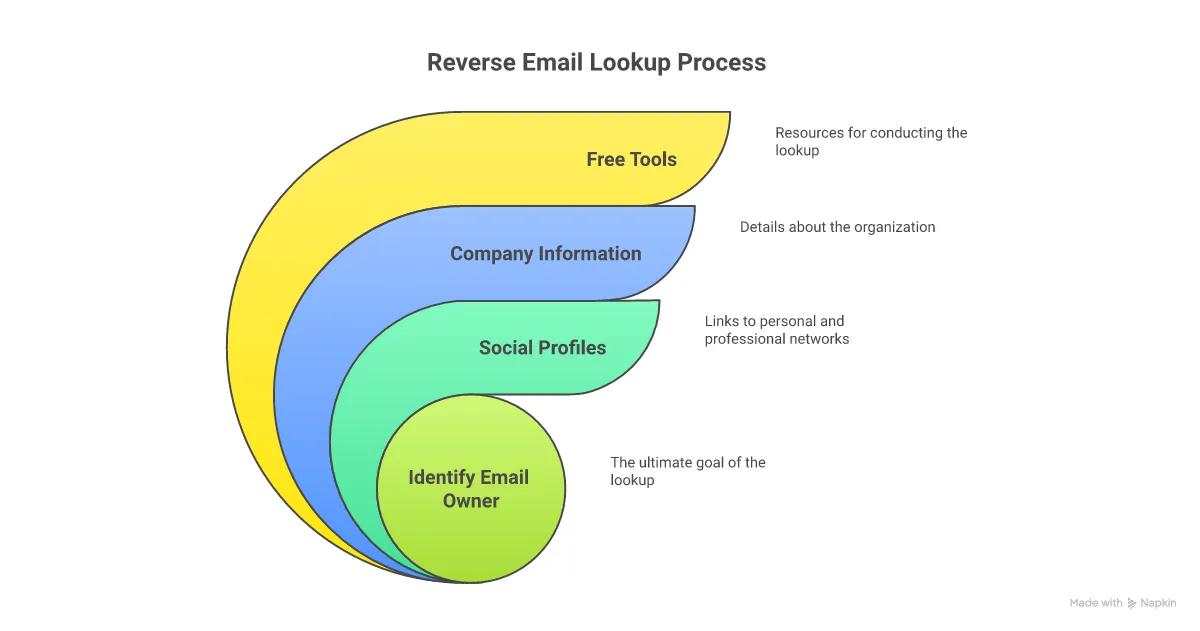 Reverse Email Lookup: 7 Free Tools for B2B Prospecting (2026)