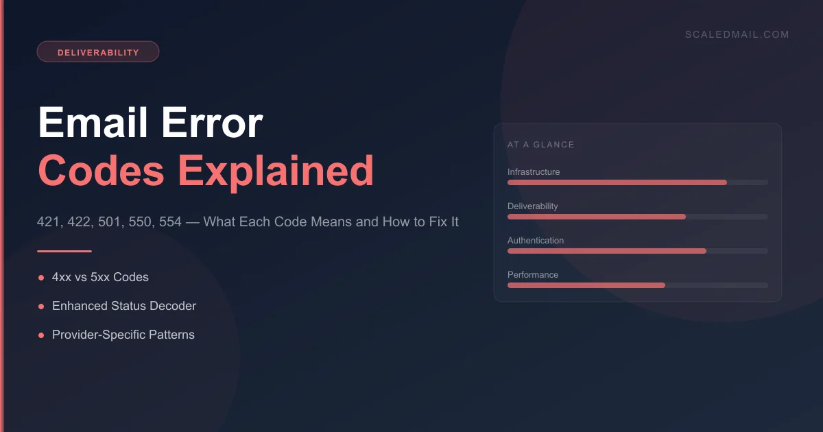 Email Error Codes: 421, 422, 501, 550, 554 Decoded