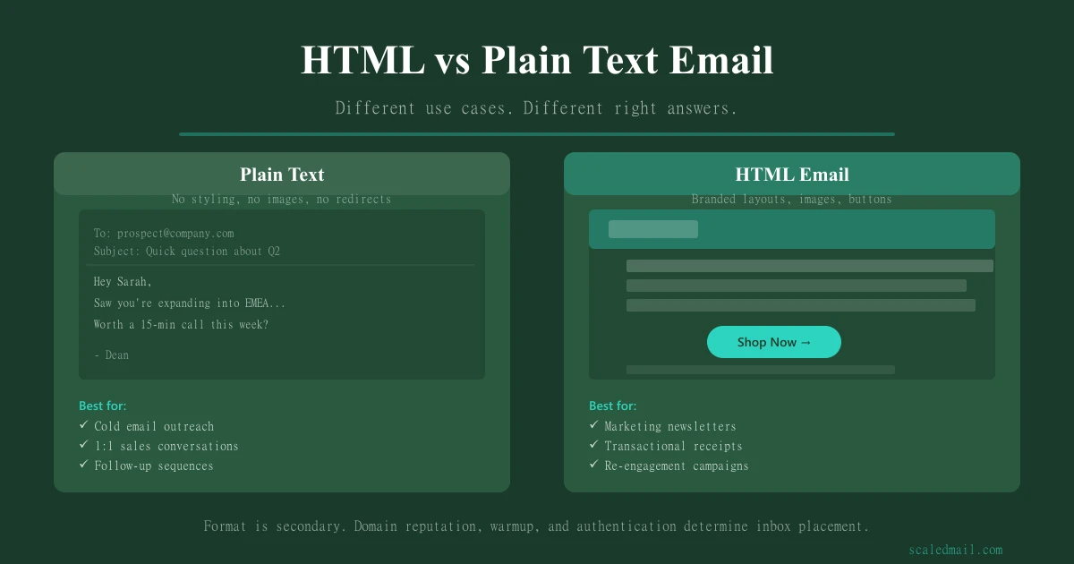 HTML vs Plain Text Email: Which Format to Use and When